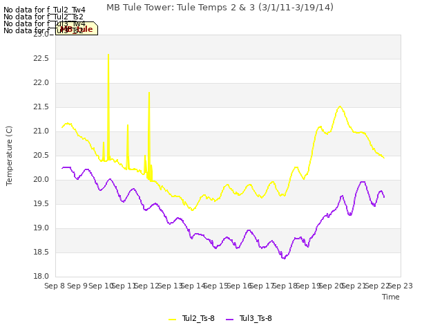 plot of MB Tule Tower: Tule Temps 2 & 3 (3/1/11-3/19/14)
