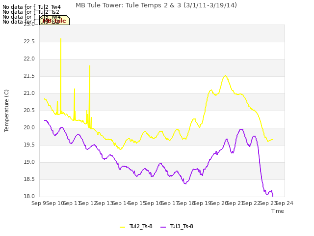 plot of MB Tule Tower: Tule Temps 2 & 3 (3/1/11-3/19/14)