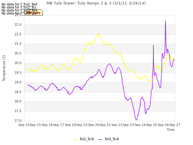 plot of MB Tule Tower: Tule Temps 2 & 3 (3/1/11-3/19/14)