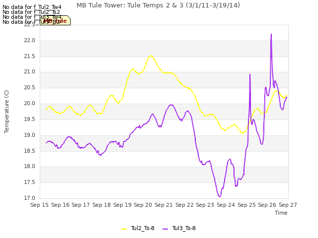 plot of MB Tule Tower: Tule Temps 2 & 3 (3/1/11-3/19/14)