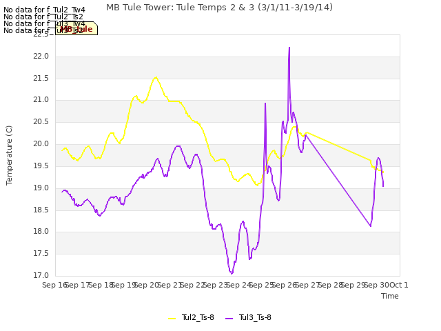 plot of MB Tule Tower: Tule Temps 2 & 3 (3/1/11-3/19/14)