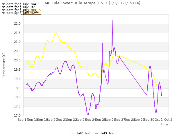 plot of MB Tule Tower: Tule Temps 2 & 3 (3/1/11-3/19/14)