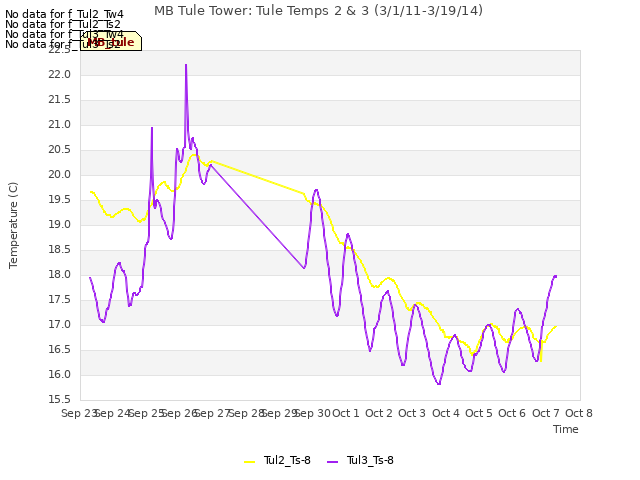 plot of MB Tule Tower: Tule Temps 2 & 3 (3/1/11-3/19/14)