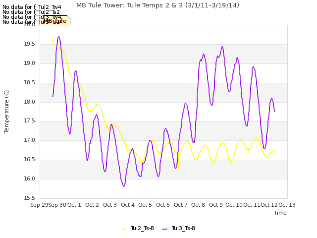 plot of MB Tule Tower: Tule Temps 2 & 3 (3/1/11-3/19/14)