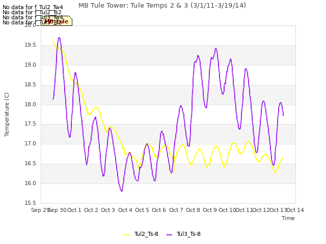 plot of MB Tule Tower: Tule Temps 2 & 3 (3/1/11-3/19/14)