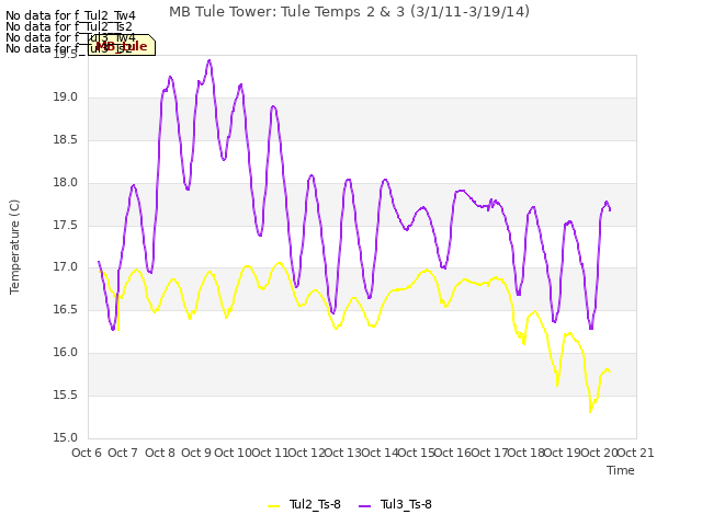 plot of MB Tule Tower: Tule Temps 2 & 3 (3/1/11-3/19/14)