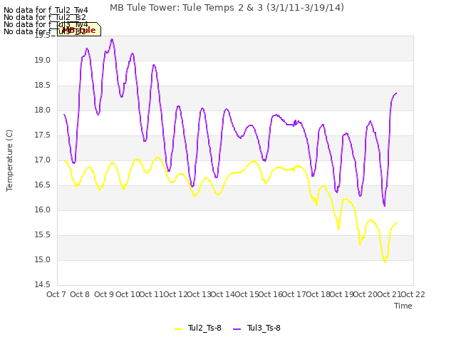 plot of MB Tule Tower: Tule Temps 2 & 3 (3/1/11-3/19/14)