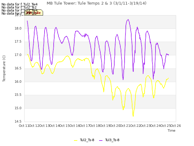 plot of MB Tule Tower: Tule Temps 2 & 3 (3/1/11-3/19/14)