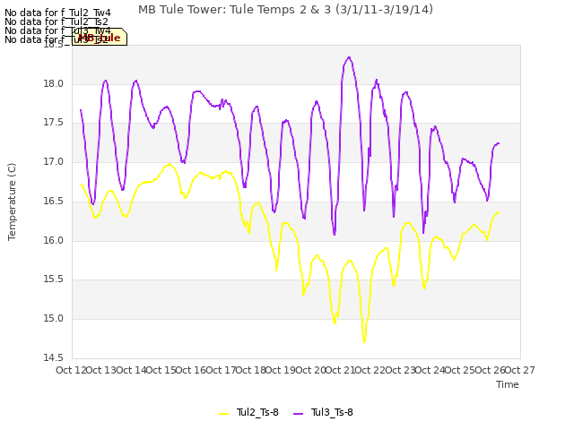 plot of MB Tule Tower: Tule Temps 2 & 3 (3/1/11-3/19/14)