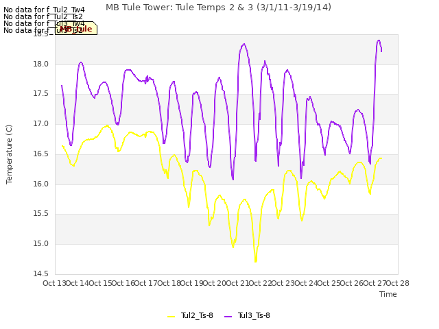 plot of MB Tule Tower: Tule Temps 2 & 3 (3/1/11-3/19/14)