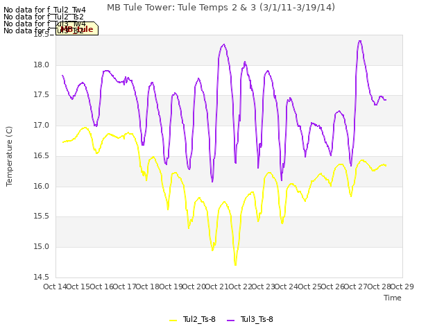 plot of MB Tule Tower: Tule Temps 2 & 3 (3/1/11-3/19/14)