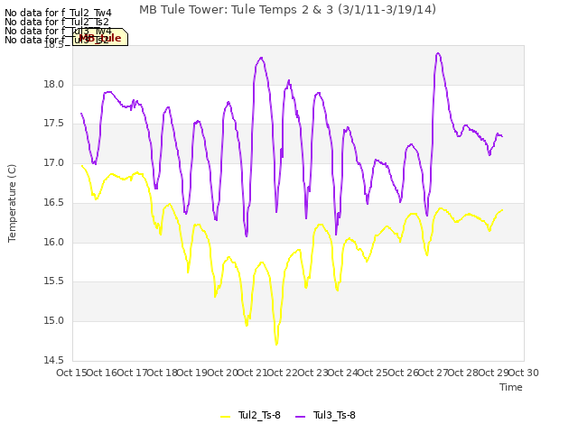 plot of MB Tule Tower: Tule Temps 2 & 3 (3/1/11-3/19/14)