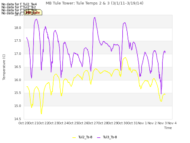 plot of MB Tule Tower: Tule Temps 2 & 3 (3/1/11-3/19/14)