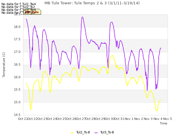 plot of MB Tule Tower: Tule Temps 2 & 3 (3/1/11-3/19/14)