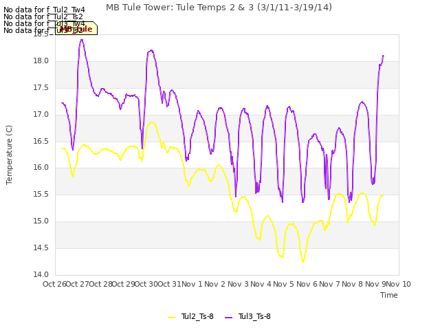 plot of MB Tule Tower: Tule Temps 2 & 3 (3/1/11-3/19/14)