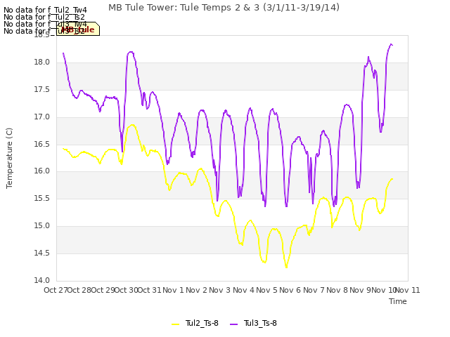 plot of MB Tule Tower: Tule Temps 2 & 3 (3/1/11-3/19/14)