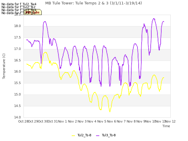 plot of MB Tule Tower: Tule Temps 2 & 3 (3/1/11-3/19/14)