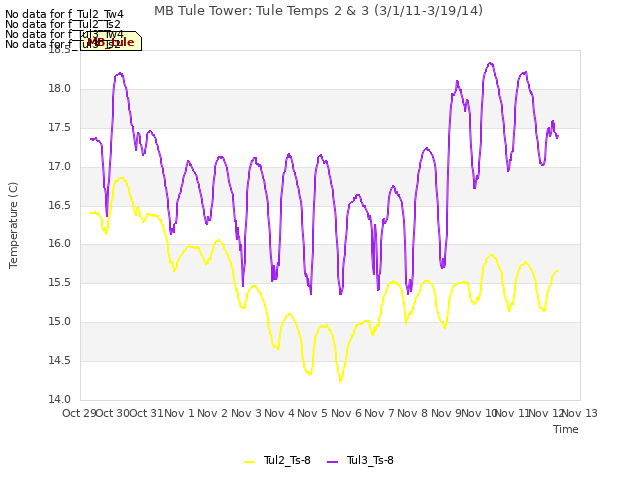 plot of MB Tule Tower: Tule Temps 2 & 3 (3/1/11-3/19/14)