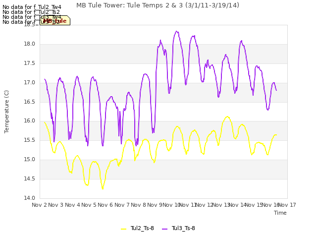 plot of MB Tule Tower: Tule Temps 2 & 3 (3/1/11-3/19/14)