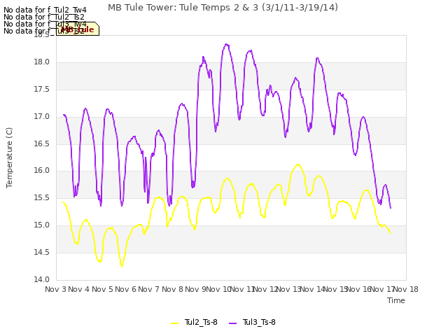plot of MB Tule Tower: Tule Temps 2 & 3 (3/1/11-3/19/14)