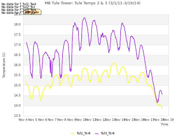 plot of MB Tule Tower: Tule Temps 2 & 3 (3/1/11-3/19/14)