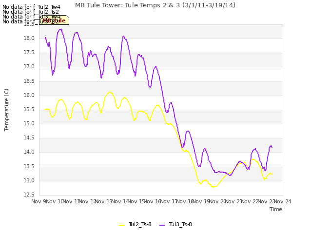 plot of MB Tule Tower: Tule Temps 2 & 3 (3/1/11-3/19/14)