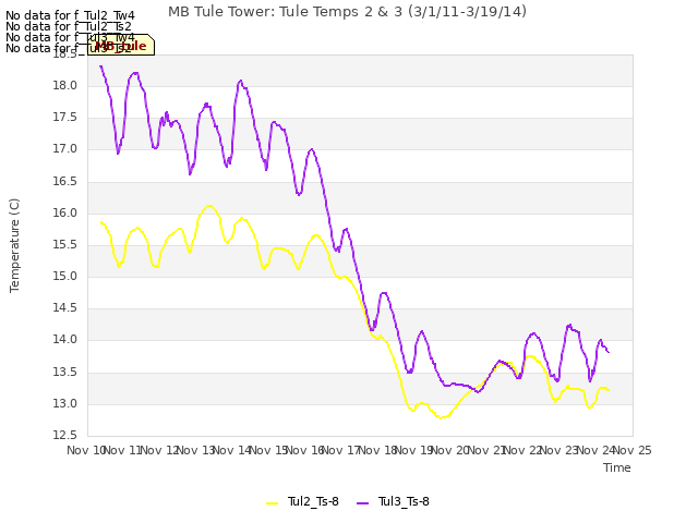 plot of MB Tule Tower: Tule Temps 2 & 3 (3/1/11-3/19/14)