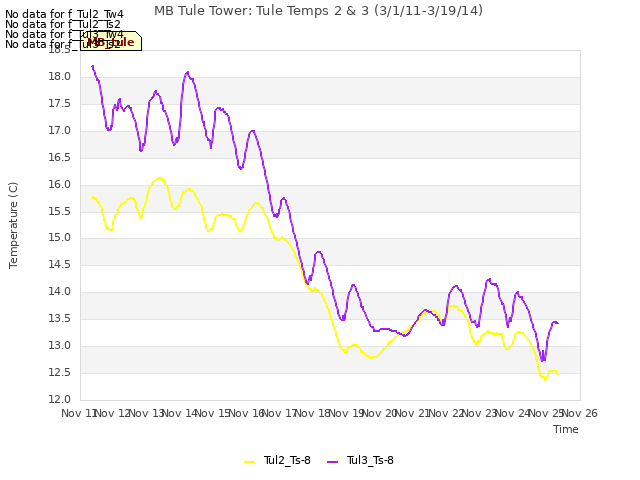 plot of MB Tule Tower: Tule Temps 2 & 3 (3/1/11-3/19/14)