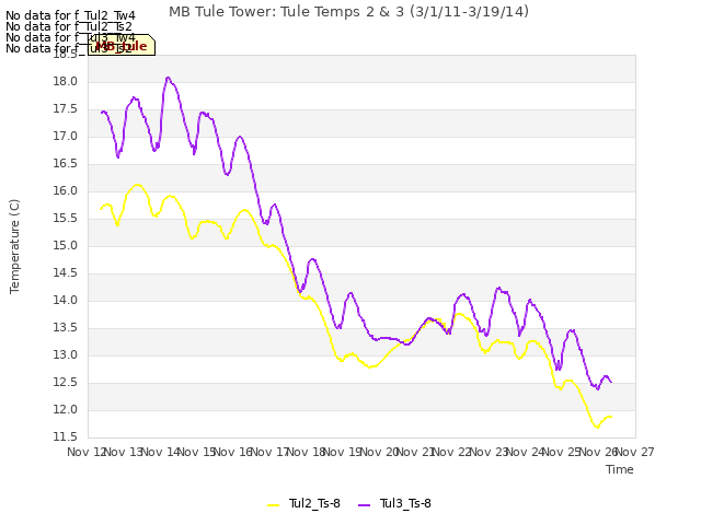 plot of MB Tule Tower: Tule Temps 2 & 3 (3/1/11-3/19/14)