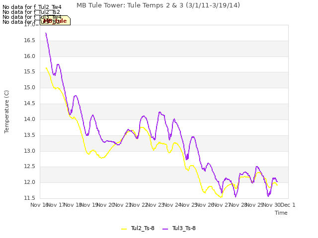 plot of MB Tule Tower: Tule Temps 2 & 3 (3/1/11-3/19/14)
