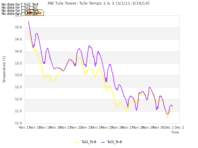 plot of MB Tule Tower: Tule Temps 2 & 3 (3/1/11-3/19/14)