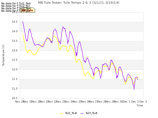 plot of MB Tule Tower: Tule Temps 2 & 3 (3/1/11-3/19/14)