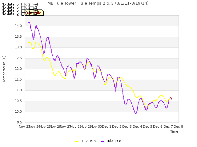 plot of MB Tule Tower: Tule Temps 2 & 3 (3/1/11-3/19/14)