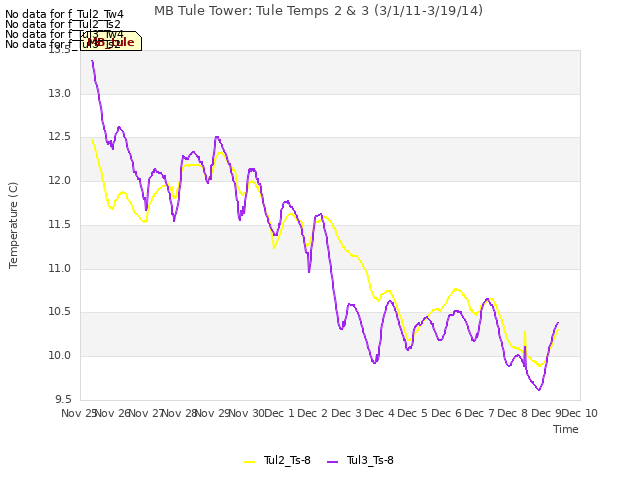 plot of MB Tule Tower: Tule Temps 2 & 3 (3/1/11-3/19/14)