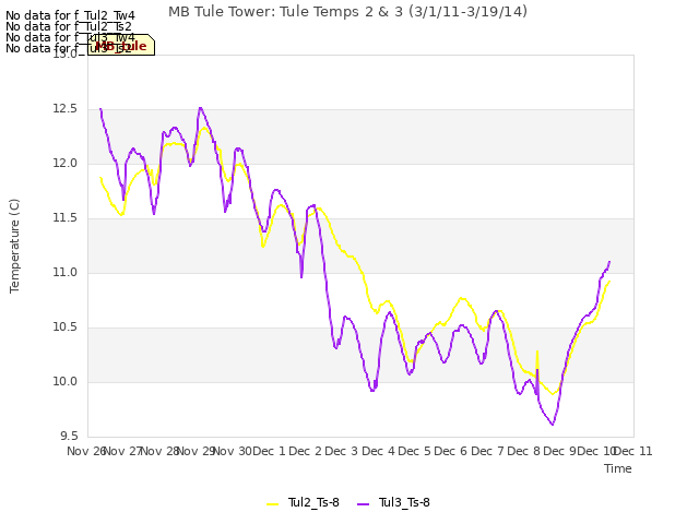 plot of MB Tule Tower: Tule Temps 2 & 3 (3/1/11-3/19/14)