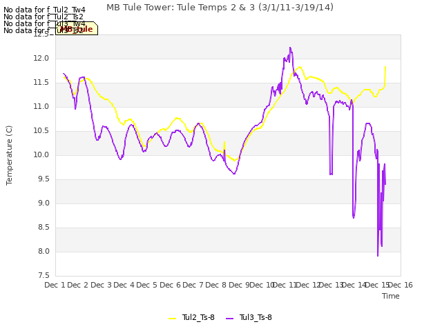 plot of MB Tule Tower: Tule Temps 2 & 3 (3/1/11-3/19/14)