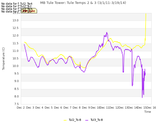 plot of MB Tule Tower: Tule Temps 2 & 3 (3/1/11-3/19/14)