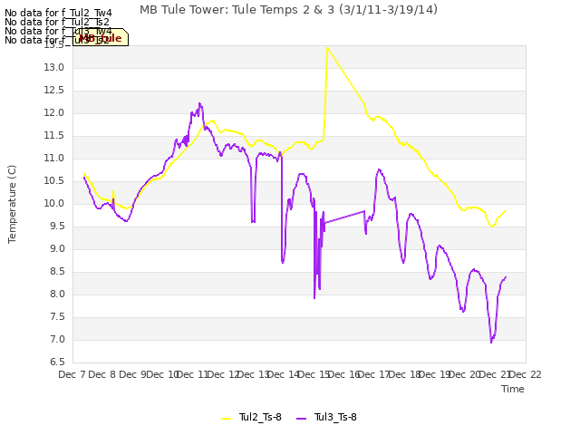 plot of MB Tule Tower: Tule Temps 2 & 3 (3/1/11-3/19/14)