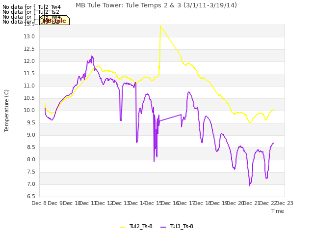 plot of MB Tule Tower: Tule Temps 2 & 3 (3/1/11-3/19/14)