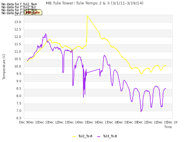 plot of MB Tule Tower: Tule Temps 2 & 3 (3/1/11-3/19/14)