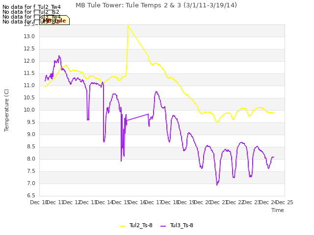 plot of MB Tule Tower: Tule Temps 2 & 3 (3/1/11-3/19/14)