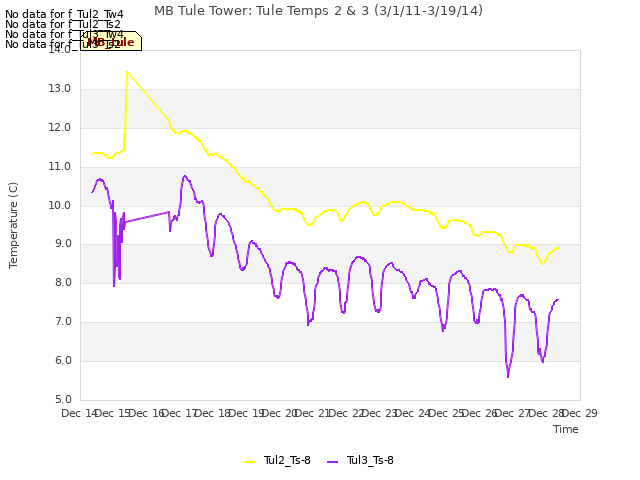 plot of MB Tule Tower: Tule Temps 2 & 3 (3/1/11-3/19/14)