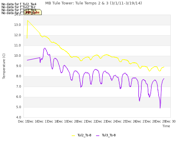 plot of MB Tule Tower: Tule Temps 2 & 3 (3/1/11-3/19/14)