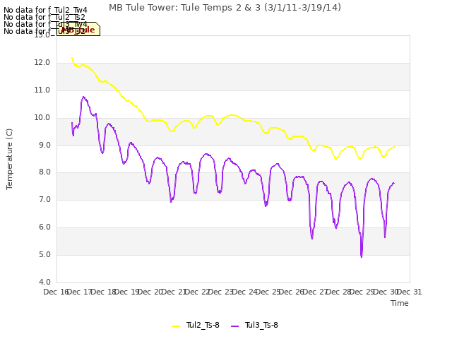 plot of MB Tule Tower: Tule Temps 2 & 3 (3/1/11-3/19/14)