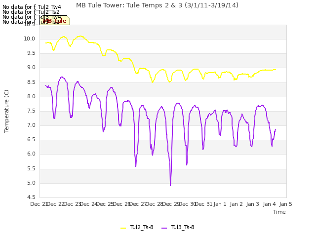 plot of MB Tule Tower: Tule Temps 2 & 3 (3/1/11-3/19/14)