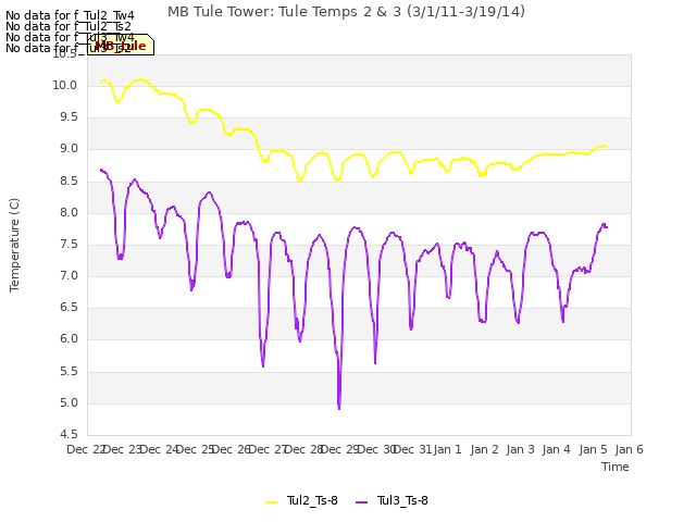 plot of MB Tule Tower: Tule Temps 2 & 3 (3/1/11-3/19/14)