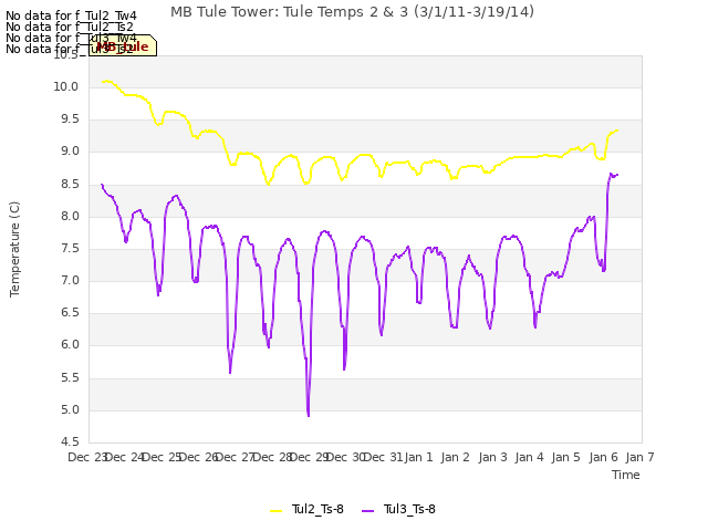 plot of MB Tule Tower: Tule Temps 2 & 3 (3/1/11-3/19/14)