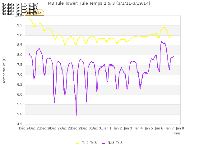 plot of MB Tule Tower: Tule Temps 2 & 3 (3/1/11-3/19/14)
