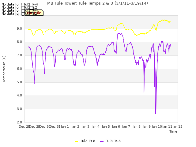 plot of MB Tule Tower: Tule Temps 2 & 3 (3/1/11-3/19/14)