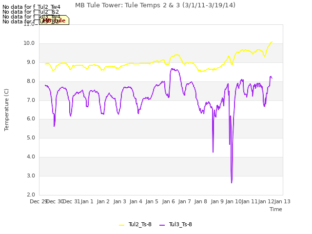 plot of MB Tule Tower: Tule Temps 2 & 3 (3/1/11-3/19/14)